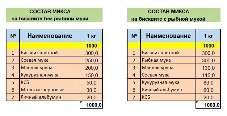 Рецепты микса для бойлов на бисквите.